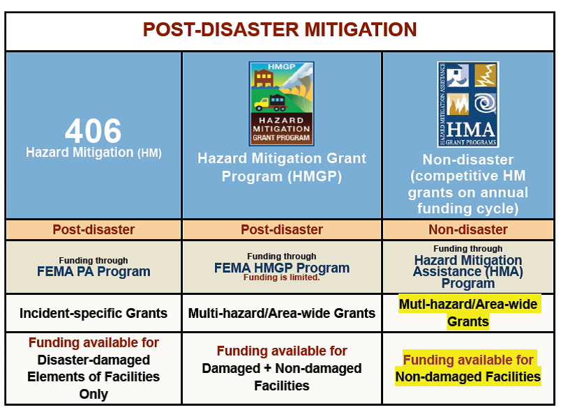 Post-Disaster Mitigation